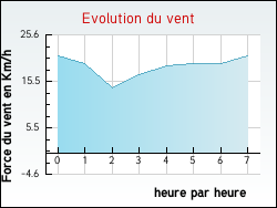 Evolution du vent de la ville Mont-l'Evque